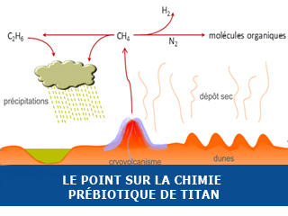 Le point sur la chimie prébiotique de Titan