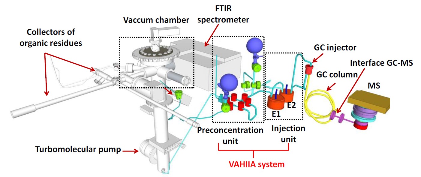 Figure 1 : Dispositif expérimental VAHIIA
