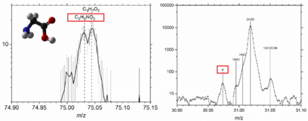 Spectres de masse présentant la détection de la molécule de glycine de formule C2H5NO2 (le 9 Juillet 2015) à la masse 75,03 Da, et spectre présentant la détection du phosphore P (le 26 Octobre 2014) à la masse 30,97. CC BY-SA IGO 3.0; Données: Altwegg et al. (2016), molécule de glycine par Benjah-bmm27 
